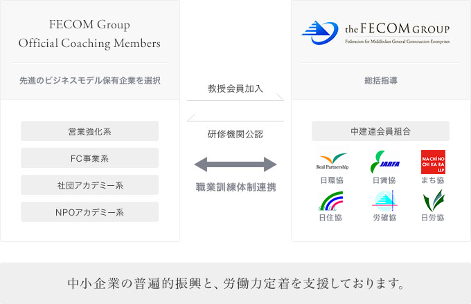 FECOM Group総合アカデミーの図